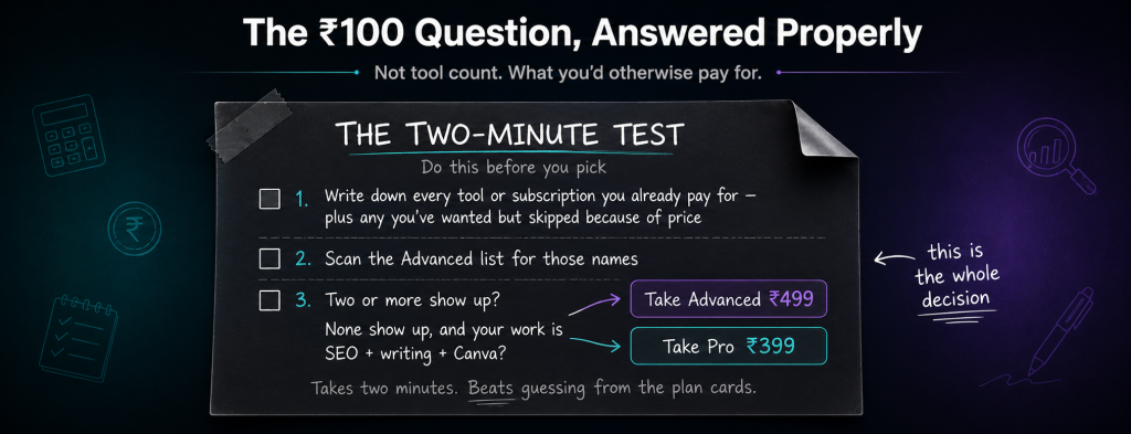 Two minute test checklist for choosing between GroupToolz Pro and Advanced plans asking readers to write down tools they already pay for and scan the Advanced list for those names with two or more matches pointing to Advanced at Rs 499 and no matches with SEO and writing focused work pointing to Pro at Rs 399
